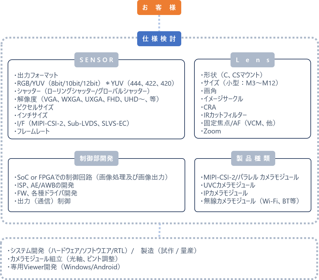 CMOSカメラモジュール開発フロー